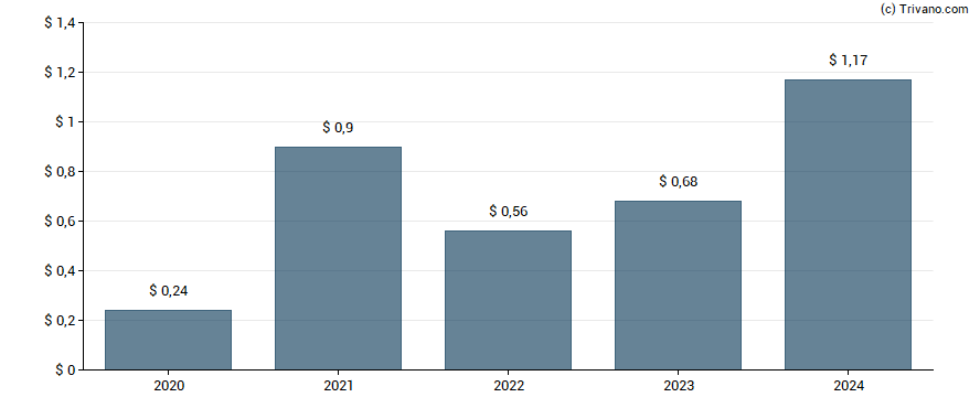 Dividend van Ituran Location And Control Ltd.