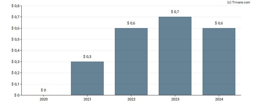 Dividend van Jeffersonville Bancorp (New York)