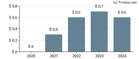 Dividend van Jeffersonville Bancorp (New York)