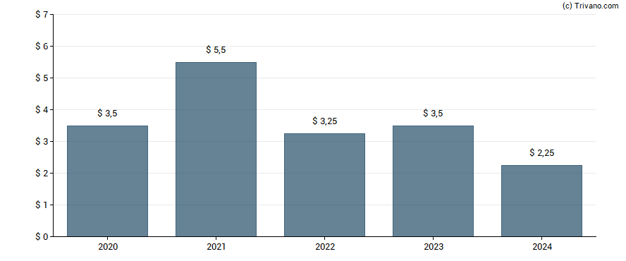 Dividend van Sanfilippo (John B.) & Son, Inc