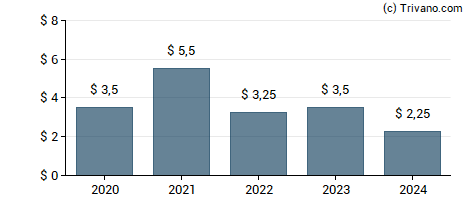 Dividend van Sanfilippo (John B.) & Son, Inc