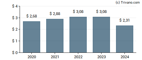 Dividend van Kaiser Aluminum Corp