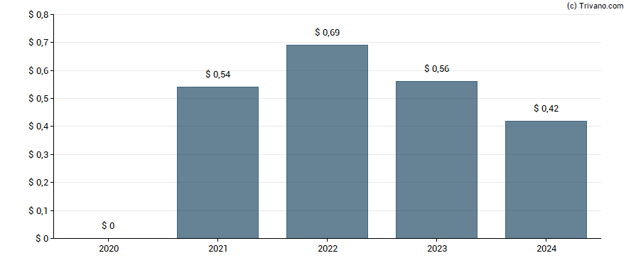 Dividend van Kansas City Life Insurance