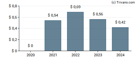 Dividend van Kansas City Life Insurance