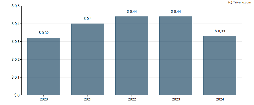 Dividend van Kearny Financial Corp.