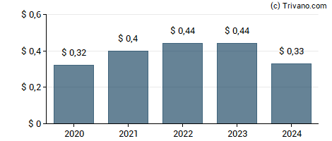 Dividend van Kearny Financial Corp.