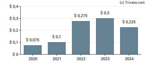 Dividend van Kelly Services, Inc.