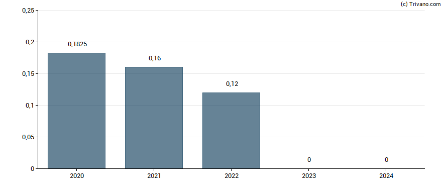 Dividend van Kingstone Cos. Inc