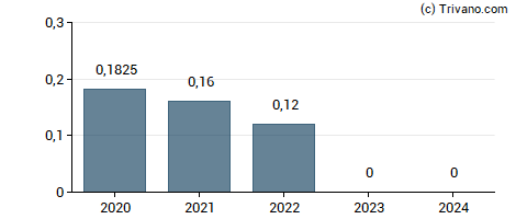 Dividend van Kingstone Cos. Inc