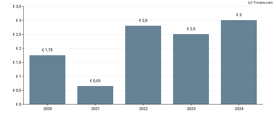 Dividend van Campine