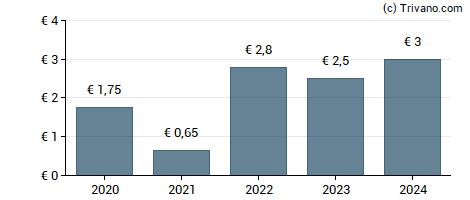 Dividend van Campine