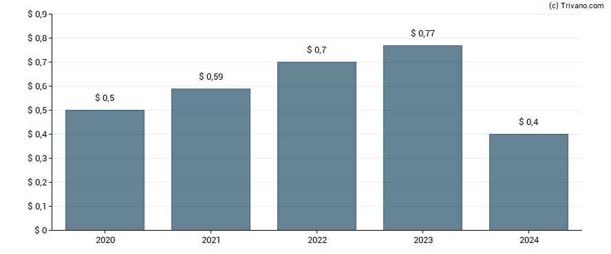 Dividend van Kulicke & Soffa Industries, Inc.