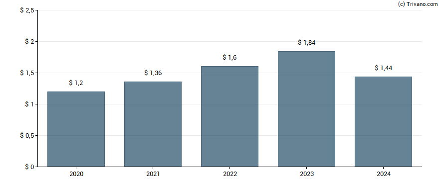 Dividend van Lakeland Financial Corp.