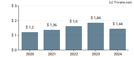 Dividend van Lakeland Financial Corp.