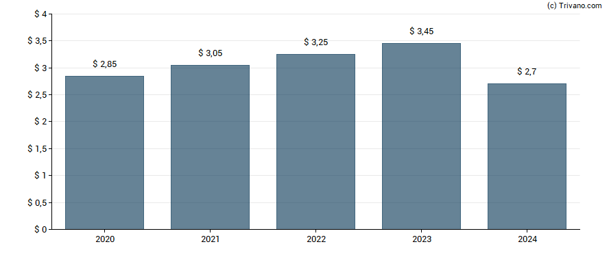 Dividend van Lancaster Colony Corp.