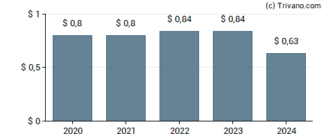 Dividend van Landmark Bancorp Inc