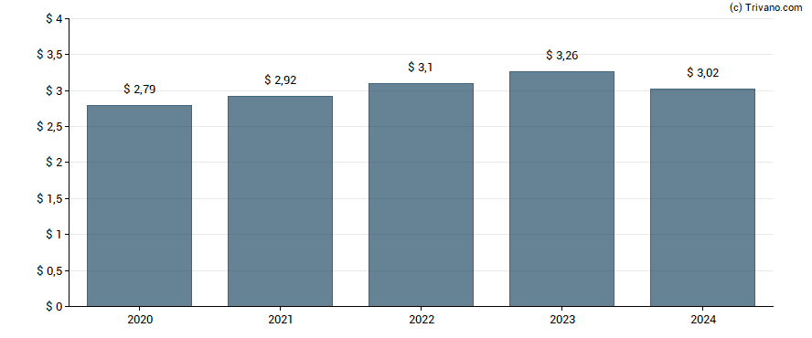 Dividend van Landstar System, Inc.