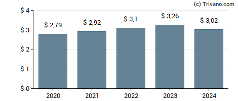 Dividend van Landstar System, Inc.