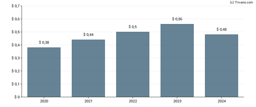 Dividend van Lemaitre Vascular Inc