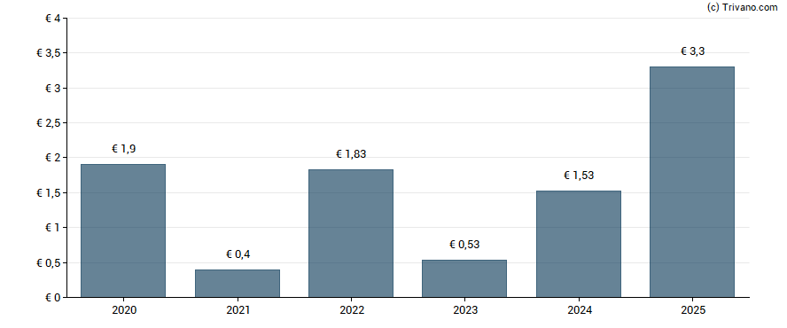 Dividend van Argan