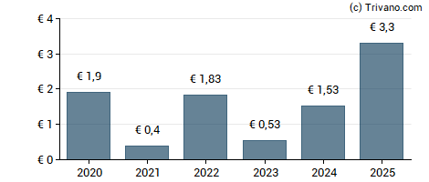 Dividend van Argan