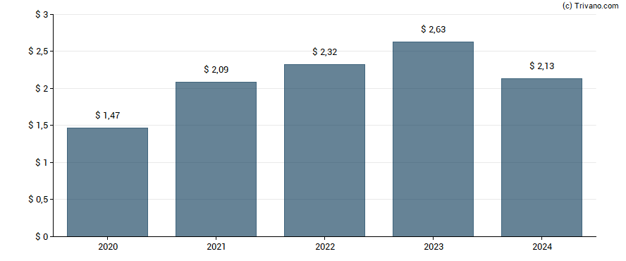 Dividend van Lincoln Electric Holdings, Inc.