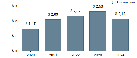 Dividend van Lincoln Electric Holdings, Inc.