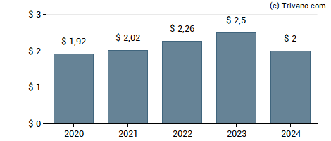 Dividend van Littelfuse, Inc.