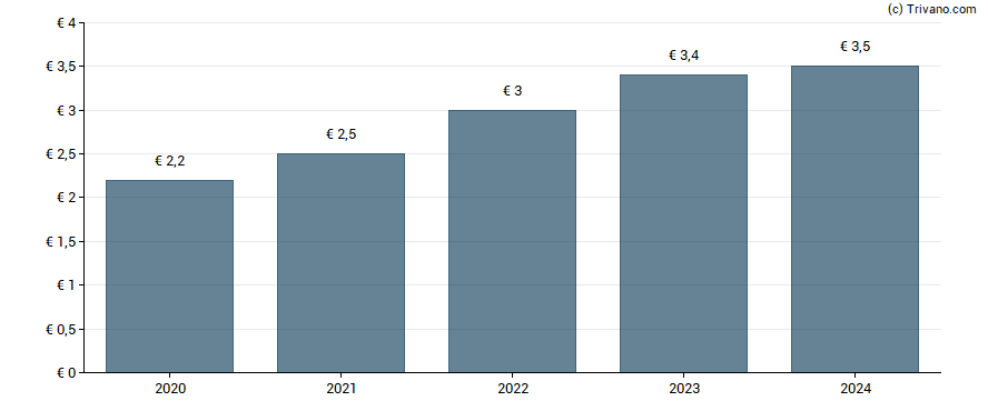 Dividend van Arkema