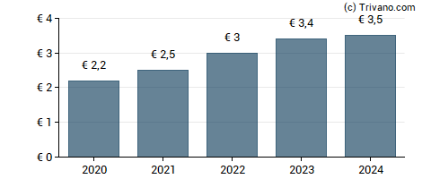 Dividend van Arkema