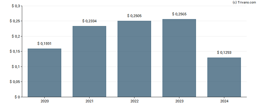 Dividend van Ericsson