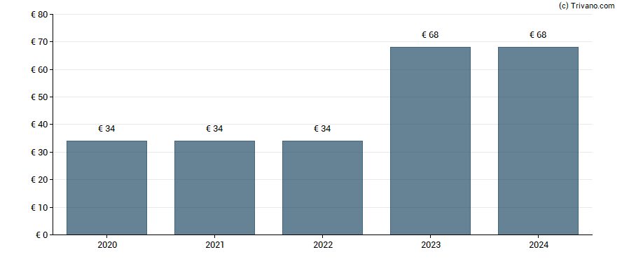 Dividend van Artois Industr Financiere