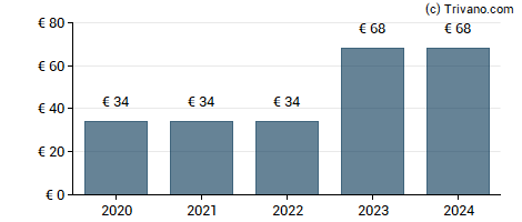 Dividend van Artois Industr Financiere