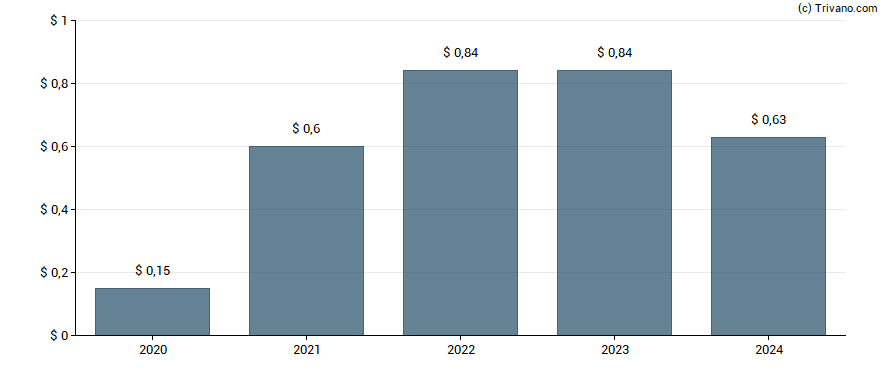 Dividend van Steven Madden Ltd.