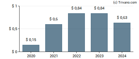 Dividend van Steven Madden Ltd.