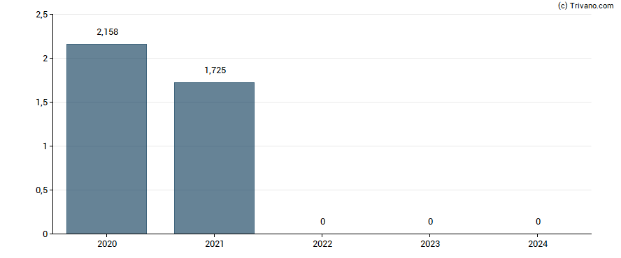 Dividend van Senstar Technologies Ltd
