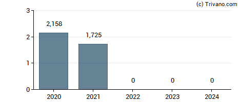 Dividend van Senstar Technologies Ltd
