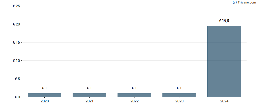 Dividend van Assystem