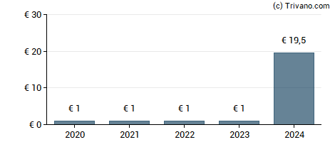 Dividend van Assystem