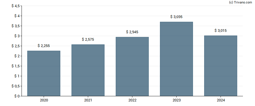 Dividend van Main Street Capital Corporation