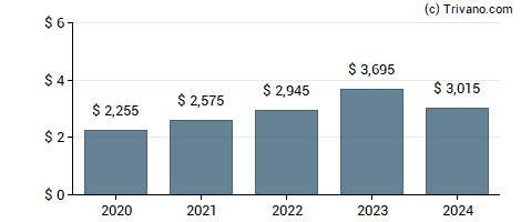 Dividend van Main Street Capital Corporation