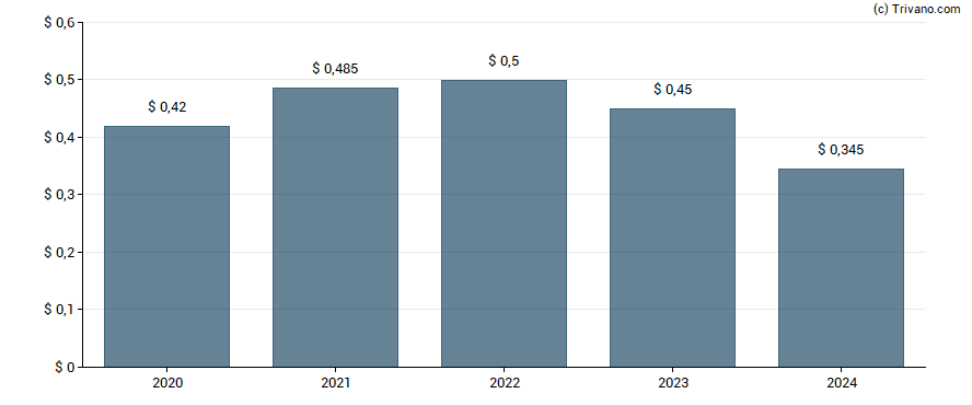 Dividend van Manhattan Bridge Capital Inc