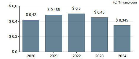 Dividend van Manhattan Bridge Capital Inc