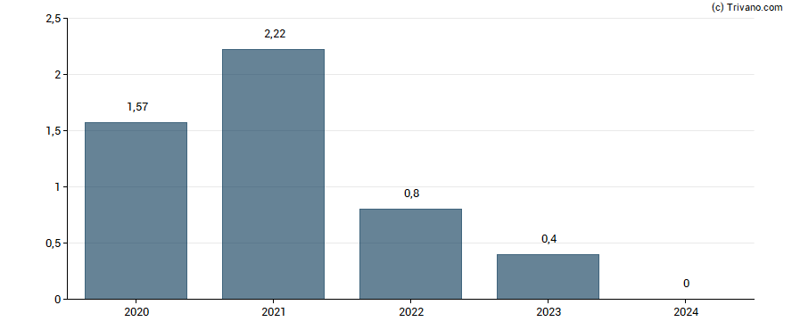 Dividend van Mannatech Inc