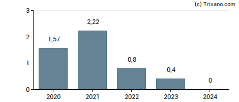 Dividend van Mannatech Inc