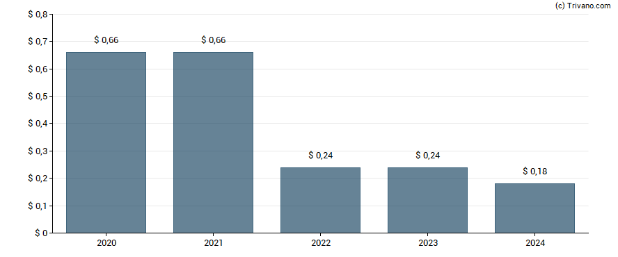 Dividend van Marten Transport, Ltd.