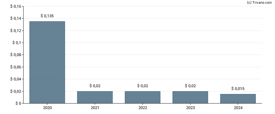 Dividend van Martin Midstream Partners LP