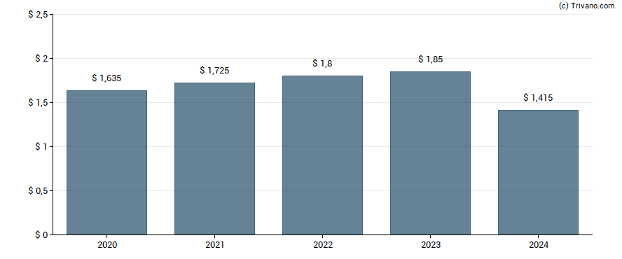 Dividend van McGrath Rentcorp