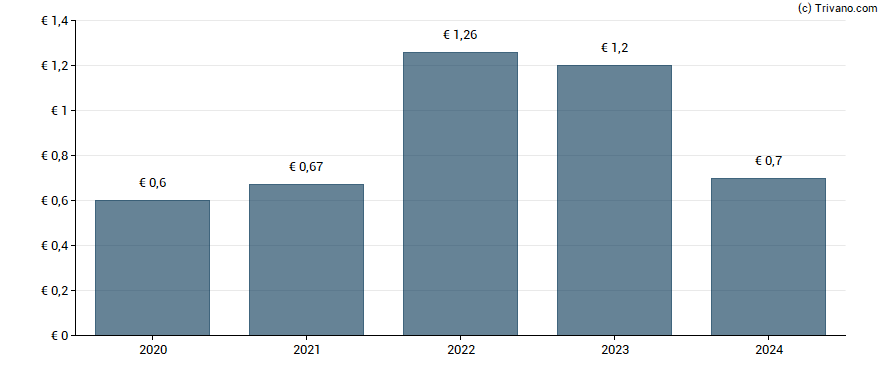 Dividend van Aubay