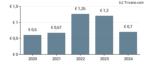 Dividend van Aubay